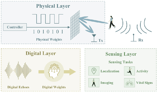 Figure 1 for Passive Human Sensing Enhanced by Reconfigurable Intelligent Surface: Opportunities and Challenges