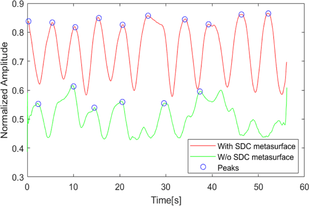 Figure 4 for Passive Human Sensing Enhanced by Reconfigurable Intelligent Surface: Opportunities and Challenges