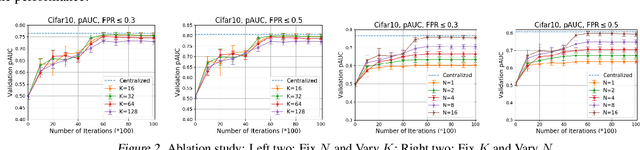 Figure 4 for FedX: Federated Learning for Compositional Pairwise Risk Optimization