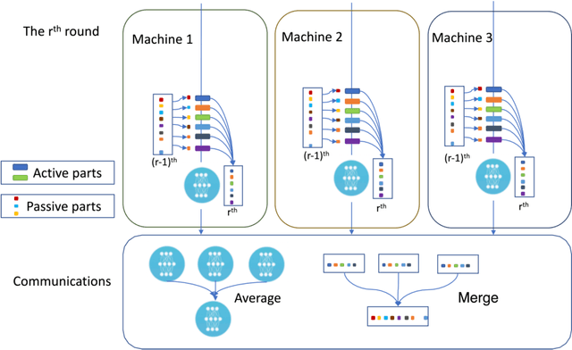 Figure 1 for FedX: Federated Learning for Compositional Pairwise Risk Optimization