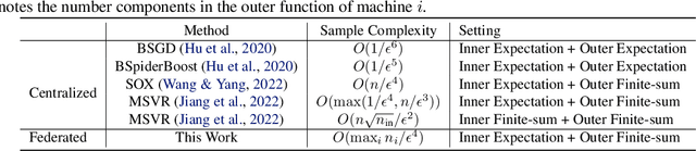 Figure 2 for FedX: Federated Learning for Compositional Pairwise Risk Optimization