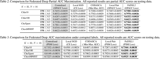 Figure 3 for FedX: Federated Learning for Compositional Pairwise Risk Optimization