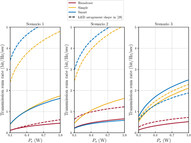 Figure 2 for Secrecy Design of Indoor Visible Light Communication Network under Downlink NOMA Transmission