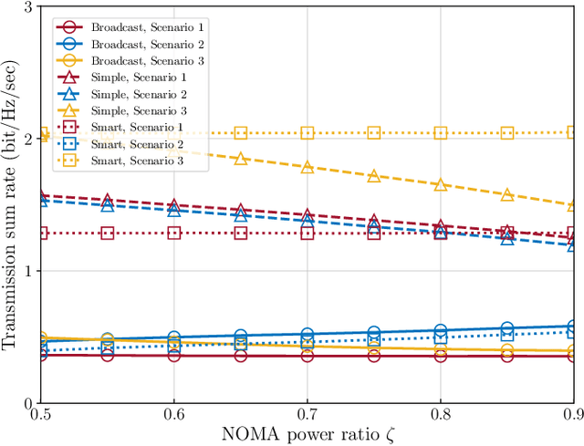 Figure 3 for Secrecy Design of Indoor Visible Light Communication Network under Downlink NOMA Transmission