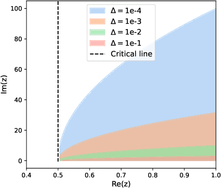 Figure 2 for On the Connection Between Riemann Hypothesis and a Special Class of Neural Networks