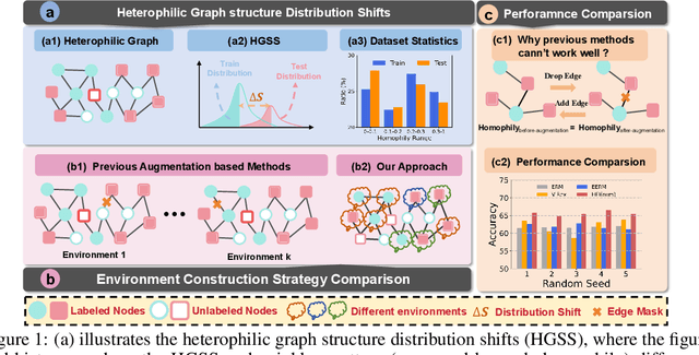 Figure 1 for Leveraging Invariant Principle for Heterophilic Graph Structure Distribution Shifts