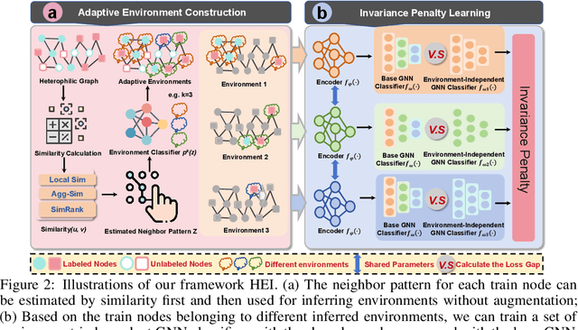 Figure 3 for Leveraging Invariant Principle for Heterophilic Graph Structure Distribution Shifts