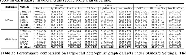 Figure 2 for Leveraging Invariant Principle for Heterophilic Graph Structure Distribution Shifts