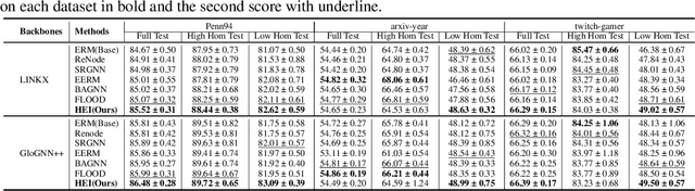 Figure 4 for Leveraging Invariant Principle for Heterophilic Graph Structure Distribution Shifts