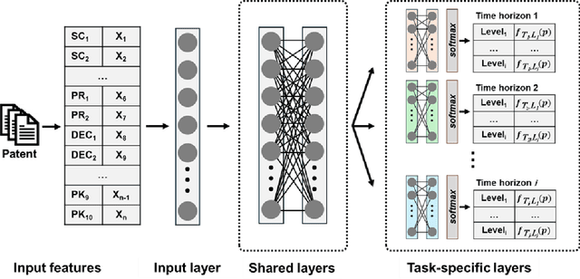 Figure 4 for Dynamic technology impact analysis: A multi-task learning approach to patent citation prediction