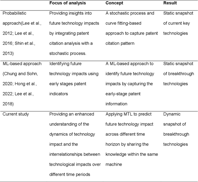 Figure 1 for Dynamic technology impact analysis: A multi-task learning approach to patent citation prediction