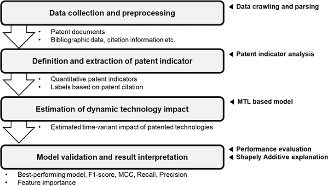 Figure 2 for Dynamic technology impact analysis: A multi-task learning approach to patent citation prediction