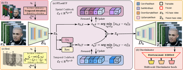 Figure 1 for Efficient Video Face Enhancement with Enhanced Spatial-Temporal Consistency