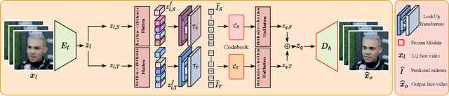 Figure 3 for Efficient Video Face Enhancement with Enhanced Spatial-Temporal Consistency