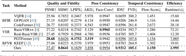 Figure 2 for Efficient Video Face Enhancement with Enhanced Spatial-Temporal Consistency