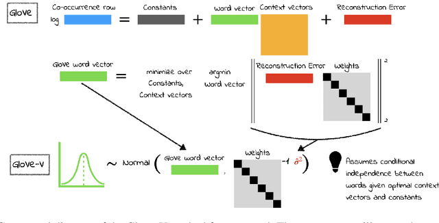 Figure 1 for Statistical Uncertainty in Word Embeddings: GloVe-V