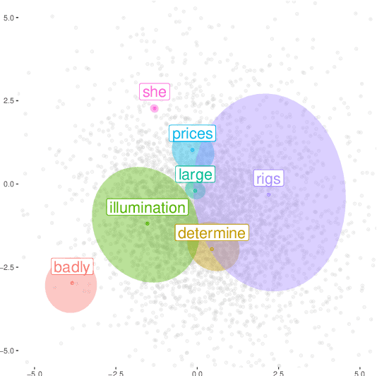 Figure 2 for Statistical Uncertainty in Word Embeddings: GloVe-V