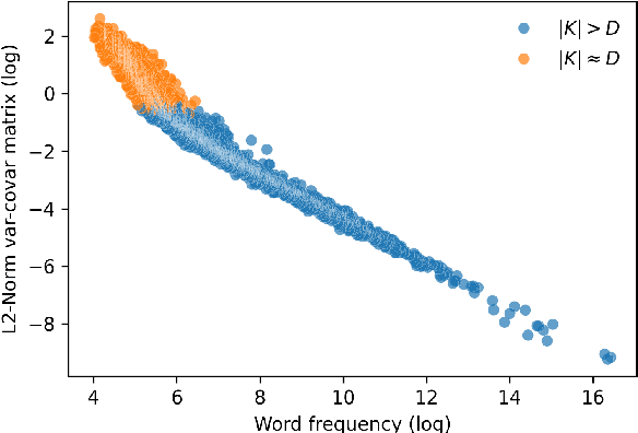 Figure 3 for Statistical Uncertainty in Word Embeddings: GloVe-V