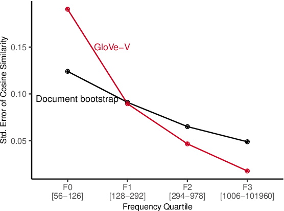 Figure 4 for Statistical Uncertainty in Word Embeddings: GloVe-V