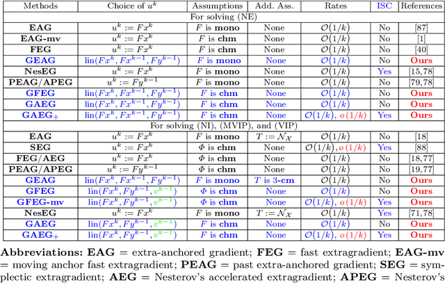 Figure 1 for Accelerated Extragradient-Type Methods -- Part 2: Generalization and Sublinear Convergence Rates under Co-Hypomonotonicity