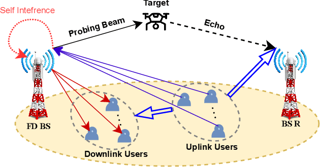 Figure 1 for Meta-Learning-Driven Resource Optimization in Full-Duplex ISAC with Movable Antennas
