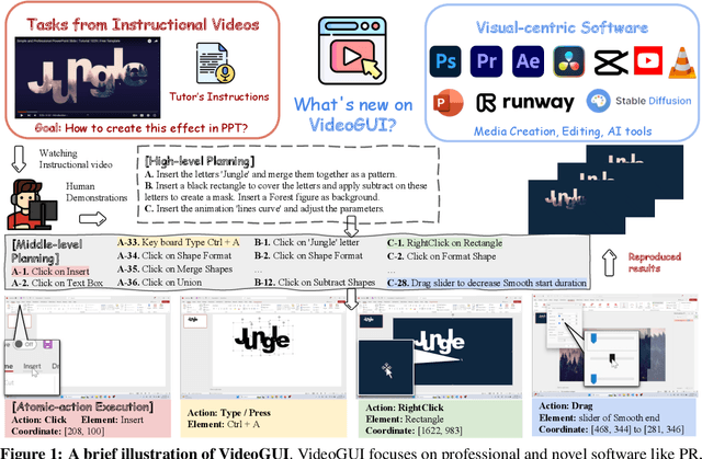 Figure 1 for VideoGUI: A Benchmark for GUI Automation from Instructional Videos