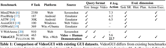 Figure 2 for VideoGUI: A Benchmark for GUI Automation from Instructional Videos