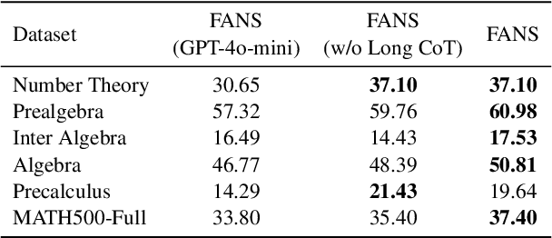 Figure 4 for FANS -- Formal Answer Selection for Natural Language Math Reasoning Using Lean4