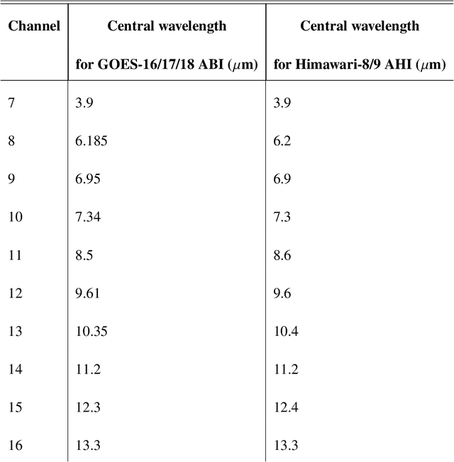 Figure 4 for Center-fixing of tropical cyclones using uncertainty-aware deep learning applied to high-temporal-resolution geostationary satellite imagery