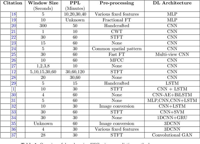 Figure 1 for Supervised and Unsupervised Deep Learning Approaches for EEG Seizure Prediction
