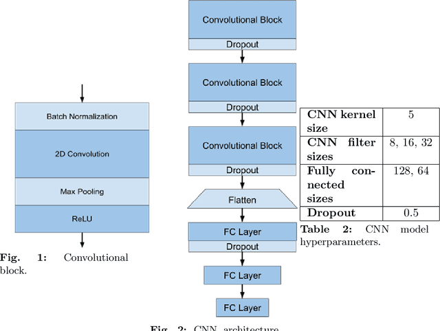 Figure 2 for Supervised and Unsupervised Deep Learning Approaches for EEG Seizure Prediction