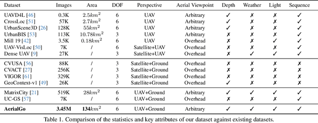 Figure 2 for AerialGo: Walking-through City View Generation from Aerial Perspectives