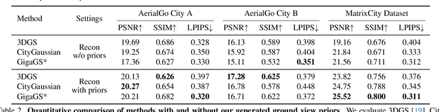 Figure 4 for AerialGo: Walking-through City View Generation from Aerial Perspectives