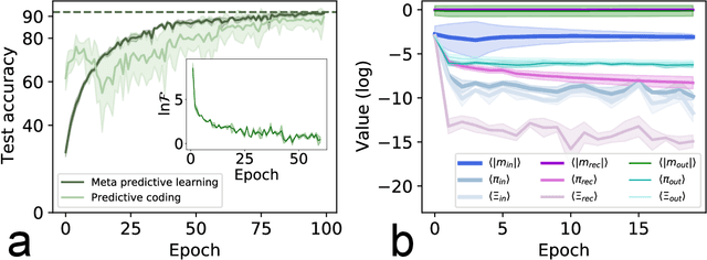 Figure 1 for Meta predictive learning model of natural languages