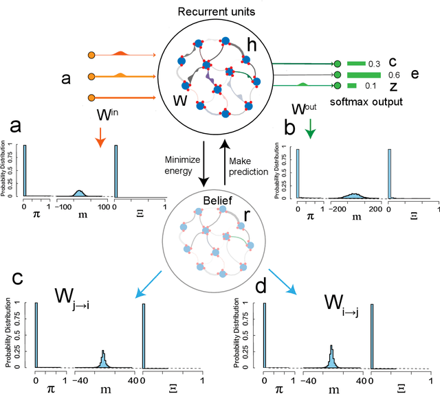 Figure 4 for Meta predictive learning model of natural languages