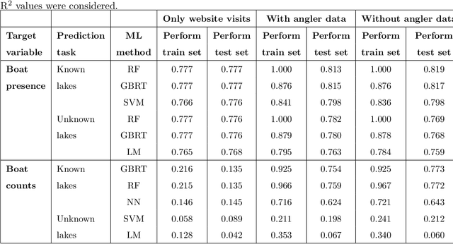 Figure 3 for Website visits can predict angler presence using machine learning