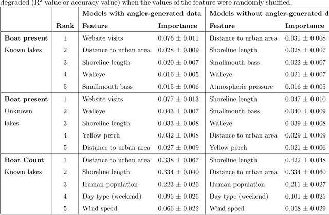 Figure 4 for Website visits can predict angler presence using machine learning