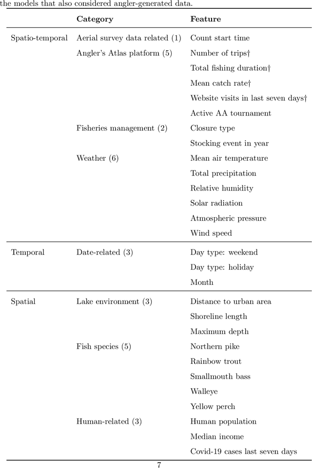 Figure 1 for Website visits can predict angler presence using machine learning