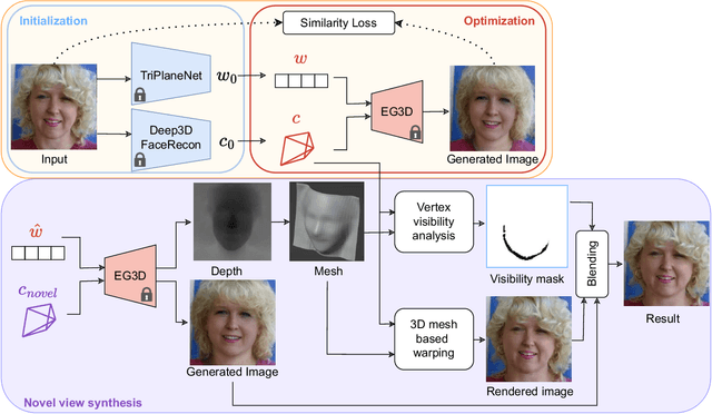 Figure 2 for SUPER: Selfie Undistortion and Head Pose Editing with Identity Preservation