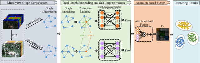 Figure 1 for Contrastive Multi-view Subspace Clustering of Hyperspectral Images based on Graph Convolutional Networks