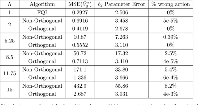 Figure 1 for Robust Fitted-Q-Evaluation and Iteration under Sequentially Exogenous Unobserved Confounders