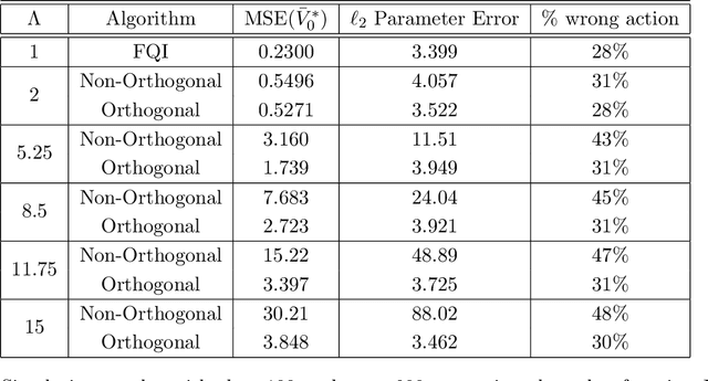 Figure 3 for Robust Fitted-Q-Evaluation and Iteration under Sequentially Exogenous Unobserved Confounders