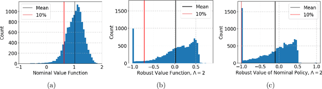 Figure 2 for Robust Fitted-Q-Evaluation and Iteration under Sequentially Exogenous Unobserved Confounders