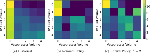 Figure 4 for Robust Fitted-Q-Evaluation and Iteration under Sequentially Exogenous Unobserved Confounders