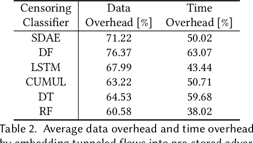 Figure 4 for Amoeba: Circumventing ML-supported Network Censorship via Adversarial Reinforcement Learning