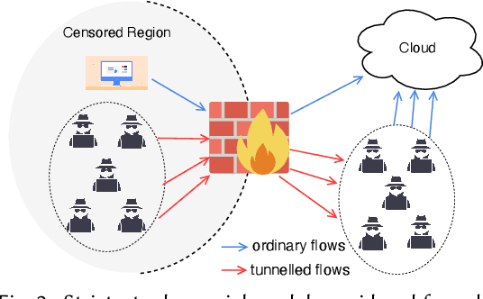 Figure 3 for Amoeba: Circumventing ML-supported Network Censorship via Adversarial Reinforcement Learning