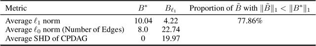 Figure 1 for Revisiting Differentiable Structure Learning: Inconsistency of $\ell_1$ Penalty and Beyond