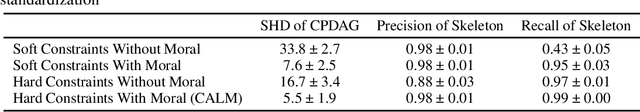 Figure 2 for Revisiting Differentiable Structure Learning: Inconsistency of $\ell_1$ Penalty and Beyond