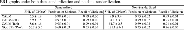 Figure 4 for Revisiting Differentiable Structure Learning: Inconsistency of $\ell_1$ Penalty and Beyond