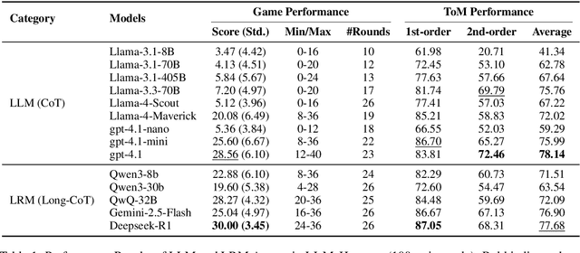 Figure 2 for LLM-Hanabi: Evaluating Multi-Agent Gameplays with Theory-of-Mind and Rationale Inference in Imperfect Information Collaboration Game